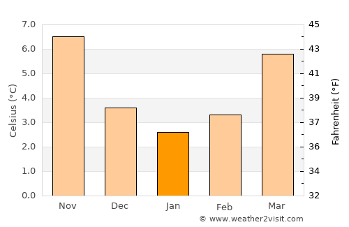 Bever average temperature in January
