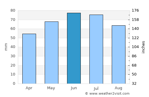Bever average rain in June