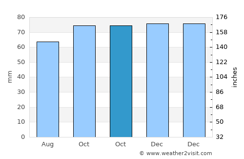 Bever average rain in October