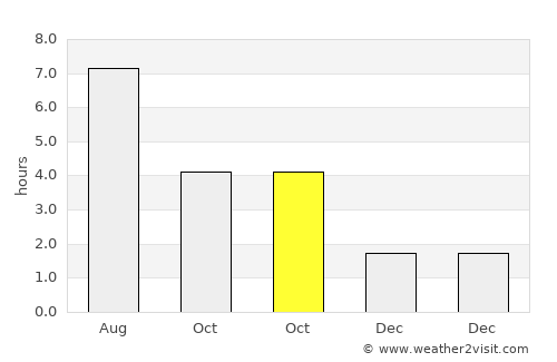 Bever average rain in October