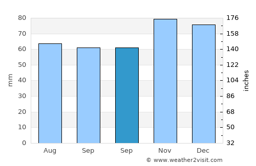 Bever average rain in September