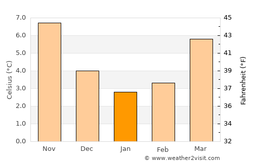 Beveren average temperature in January