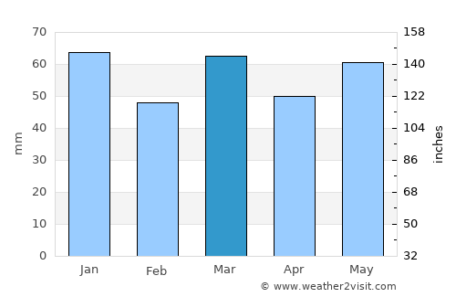Beveren average rain in March
