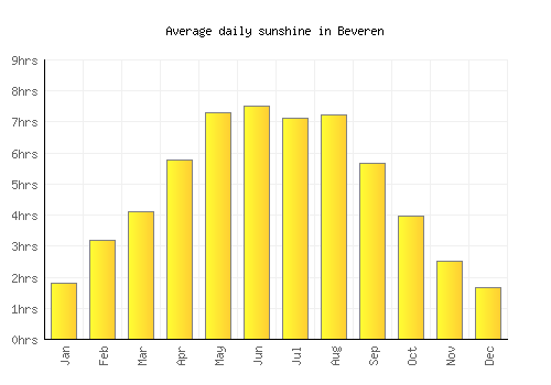 Beveren average daily sunshine chart