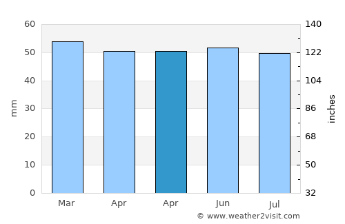 Beverley average rain in April