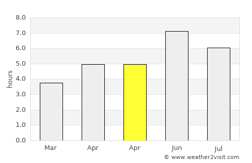 Beverley average rain in April