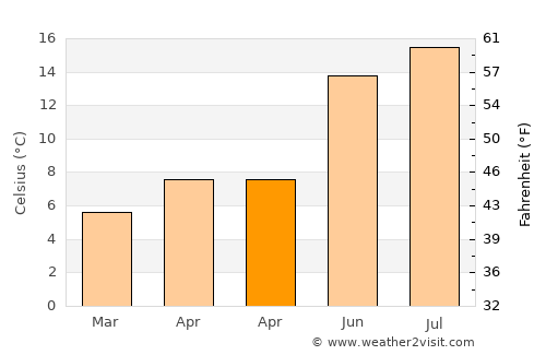 Beverley average temperature in April