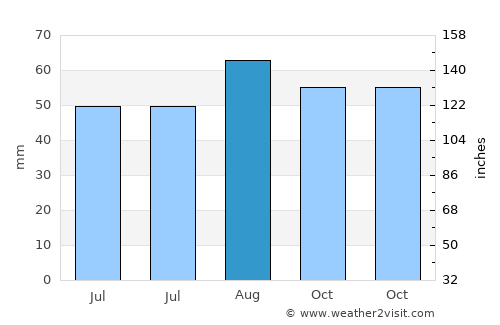 Beverley average rain in August