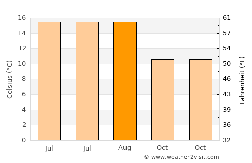 Beverley average temperature in August