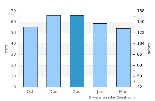 Beverley average rain in December