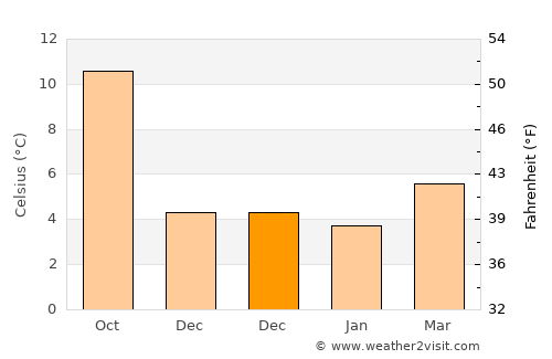 Beverley average temperature in December