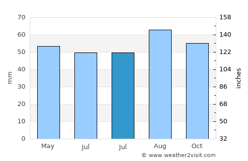 Beverley average rain in July