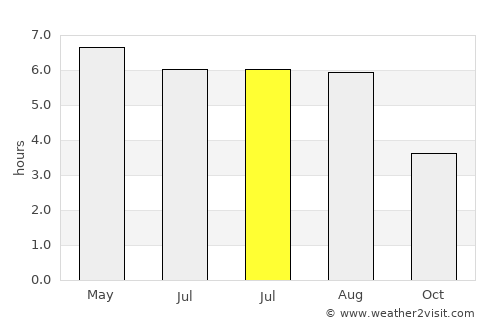 Beverley average rain in July