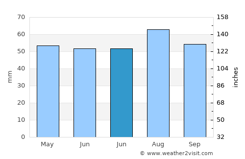 Beverley average rain in June