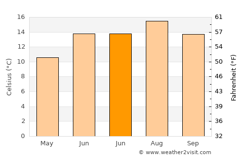 Beverley average temperature in June
