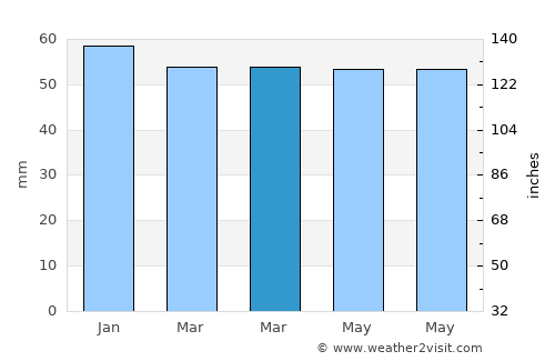 Beverley average rain in March