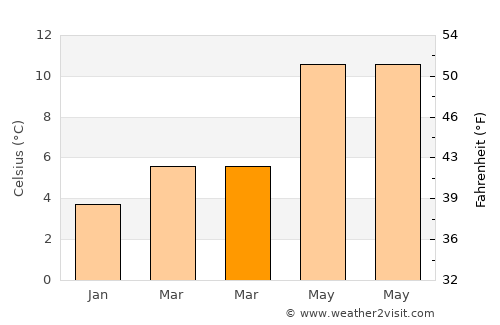 Beverley average temperature in March