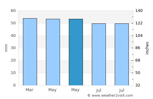 Beverley average rain in May