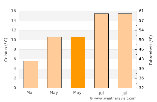 Beverley average temperature in May