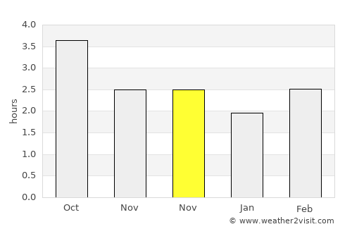 Beverley average rain in November