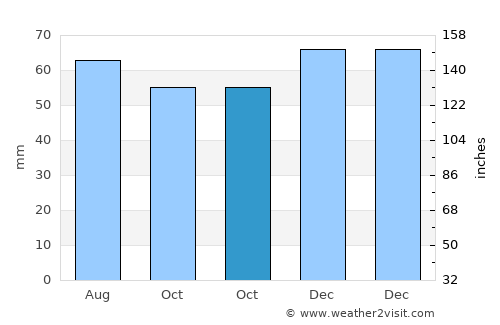 Beverley average rain in October