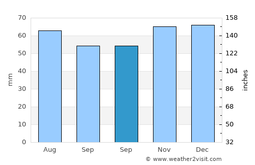 Beverley average rain in September