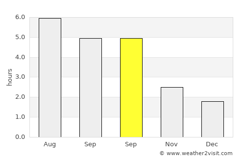 Beverley average rain in September