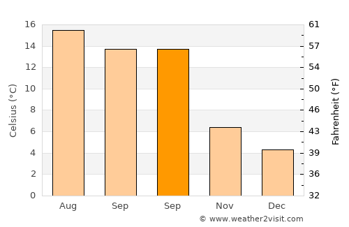 Beverley average temperature in September