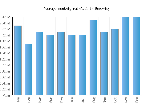 Beverley monthly rainfall chart (inches)