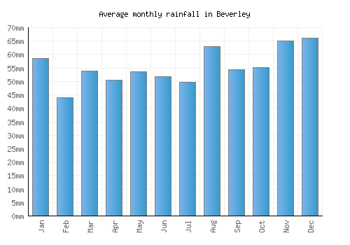 Beverley monthly rainfall chart (mm)