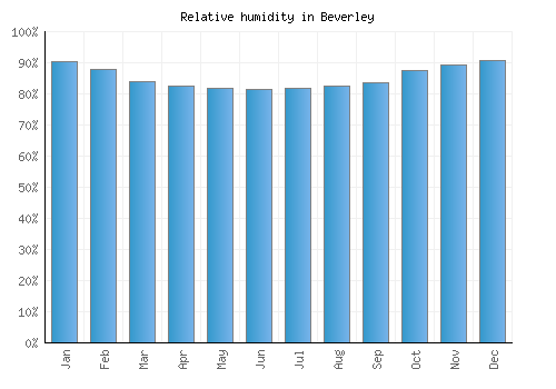 Beverley relative humidity averages