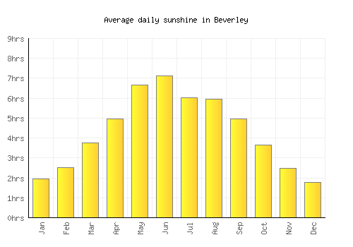 Beverley average daily sunshine chart