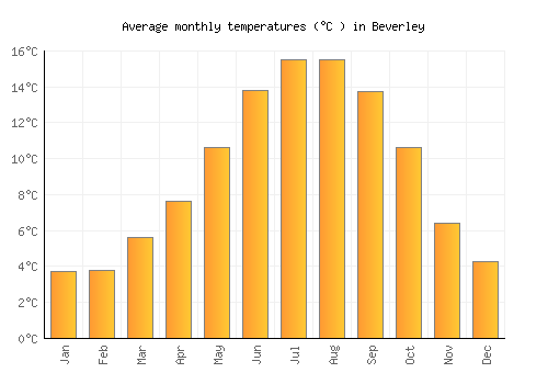 Beverley average temperature chart (Celsius)