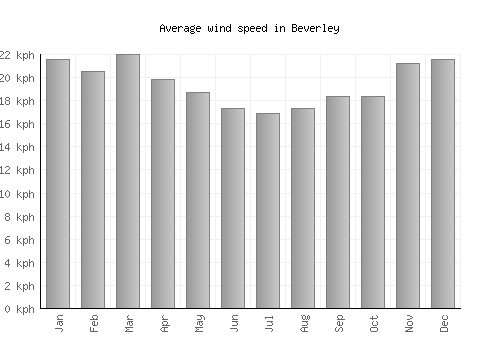 Beverley average winspeed by month (km/h)