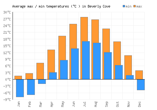Beverly Cove average minimum / maximum temperatures (Celsius)