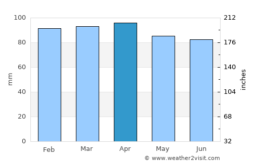 Beverly Cove average rain in April