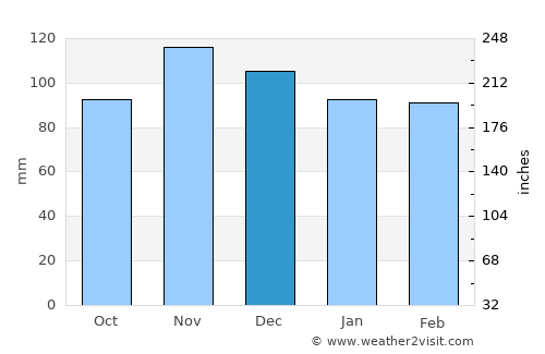 Beverly Cove average rain in December