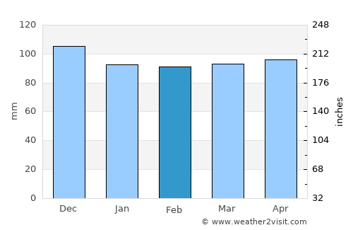 Beverly Cove average rain in February