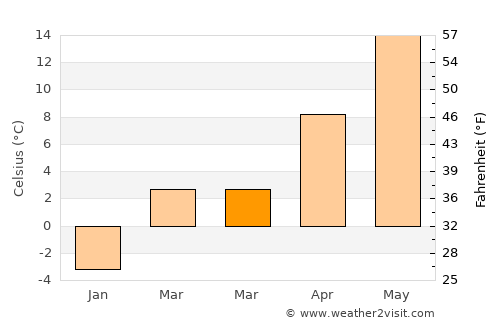 Beverly Cove average temperature in March