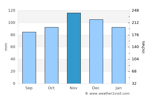 Beverly Cove average rain in November