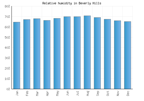 Beverly Hills relative humidity averages