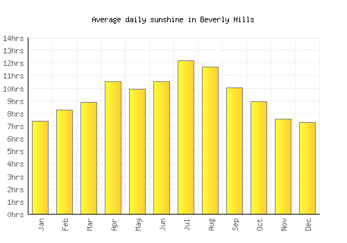 Beverly Hills average daily sunshine chart