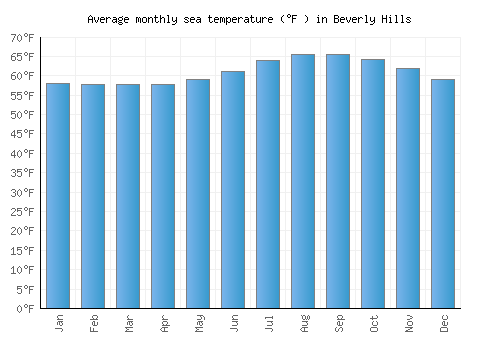 Beverly Hills average sea temperature chart (Fahrenheit)