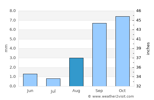 Beverly Hills average rain in August