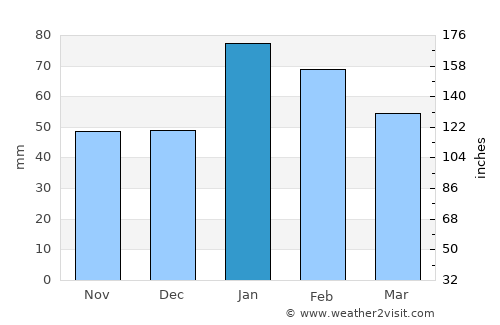 Beverly Hills average rain in January