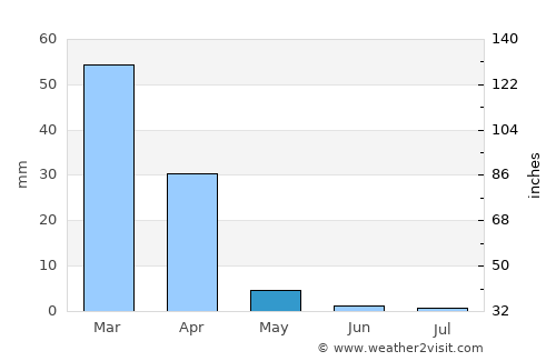 Beverly Hills average rain in May