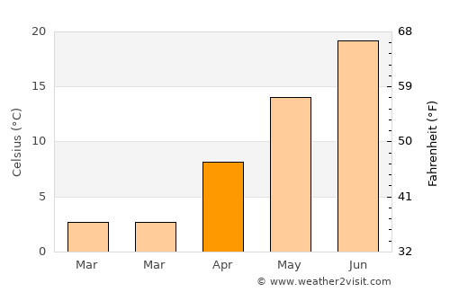 Beverly average temperature in April