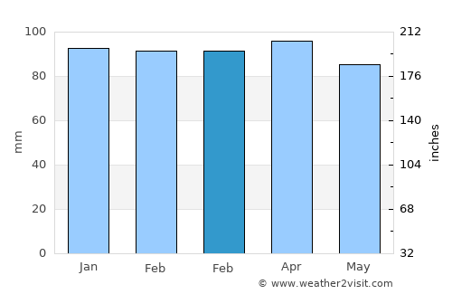 Beverly average rain in February