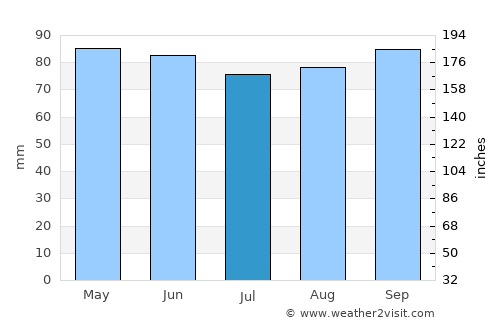 Beverly average rain in July