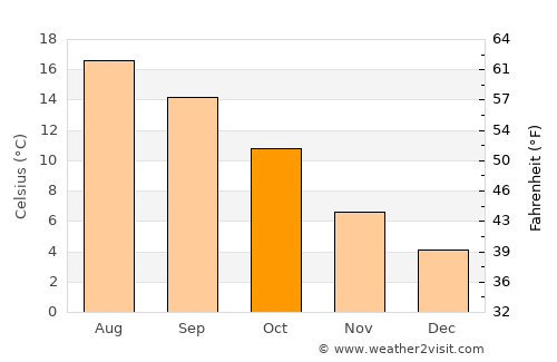 Beverwijk average temperature in October